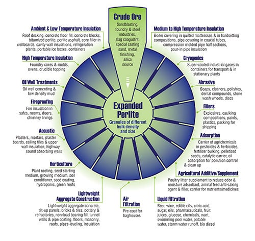 the perlite wheel: a graphic that shows the versatile uses of perlite